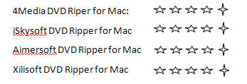 Top Mac DVD Ripper software Review